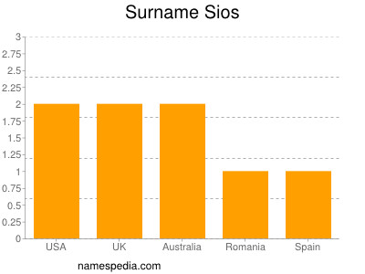 Surname Sios