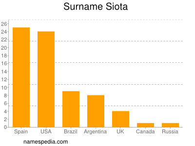 Surname Siota