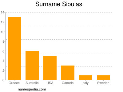 Surname Sioulas
