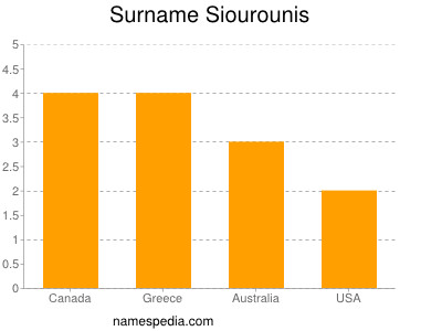 Surname Siourounis