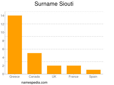 Surname Siouti