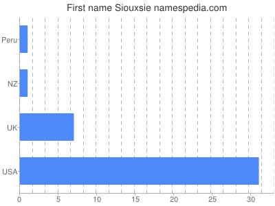 Given name Siouxsie