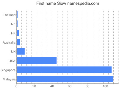 Given name Siow