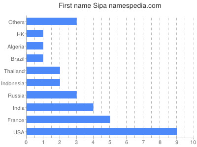 Given name Sipa