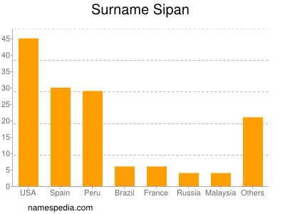 Surname Sipan