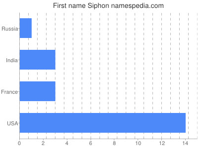 Given name Siphon