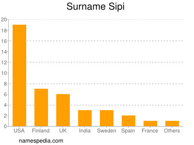 Surname Sipi