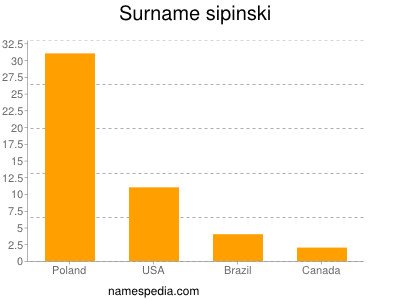 Surname Sipinski