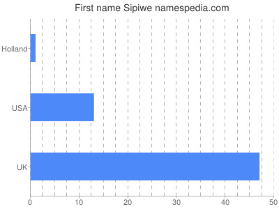 Given name Sipiwe