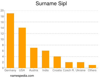 Surname Sipl