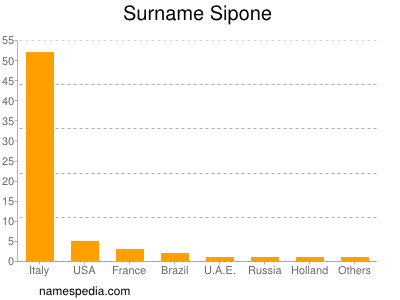 Surname Sipone