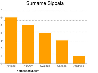 Surname Sippala