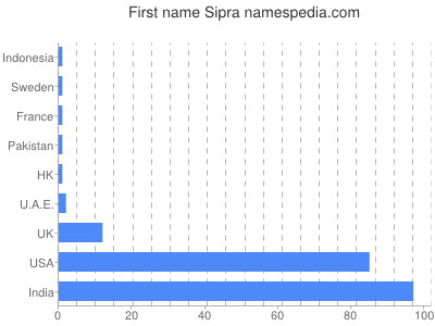 Given name Sipra