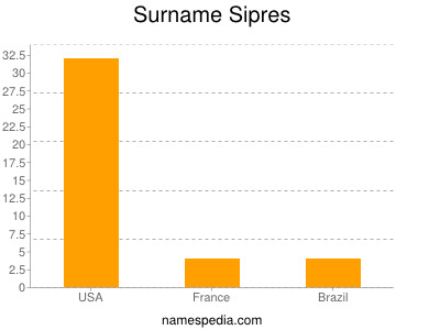 Surname Sipres