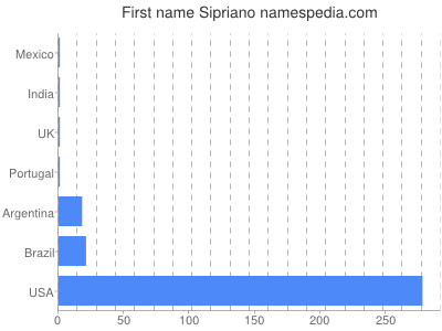 Given name Sipriano