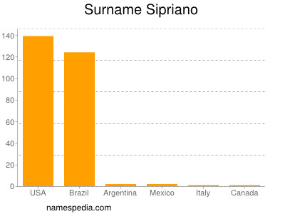 Surname Sipriano
