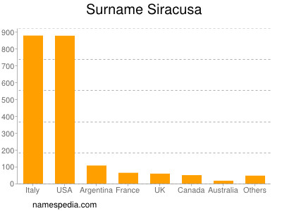 Surname Siracusa