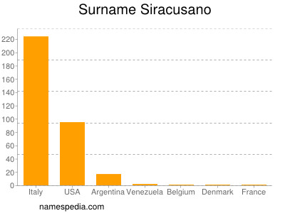 Surname Siracusano