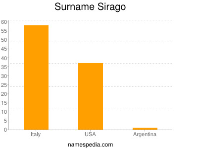 Surname Sirago
