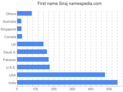 Given name Siraj