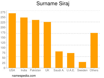 Surname Siraj