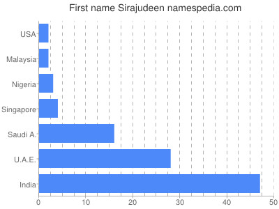 Given name Sirajudeen