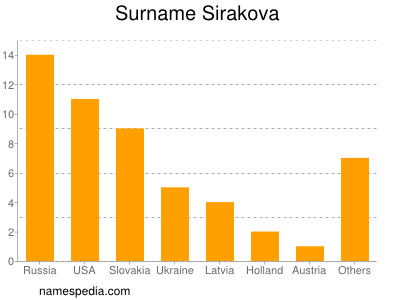 Surname Sirakova