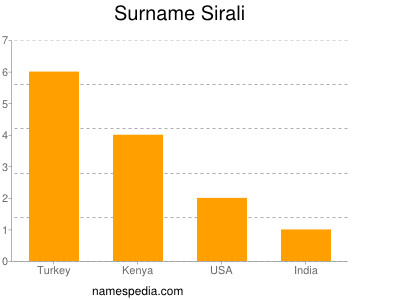 Surname Sirali