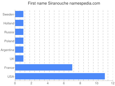 Given name Siranouche