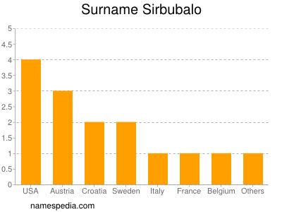Surname Sirbubalo