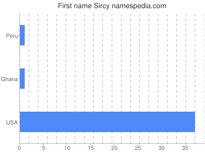 Given name Sircy