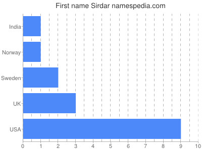 Given name Sirdar