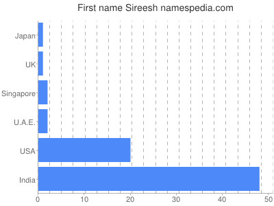 Given name Sireesh