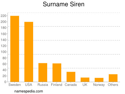 Surname Siren