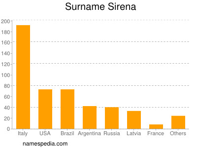 Surname Sirena