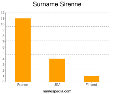 Surname Sirenne