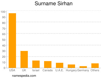 Surname Sirhan