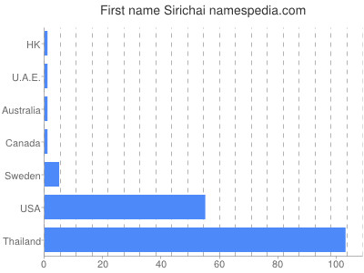 Given name Sirichai