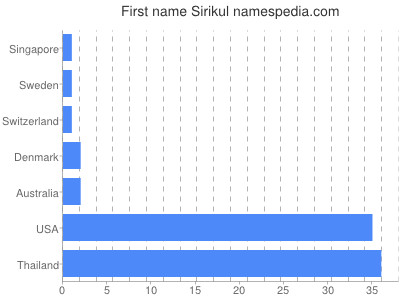 Given name Sirikul