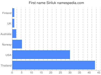 Given name Siriluk