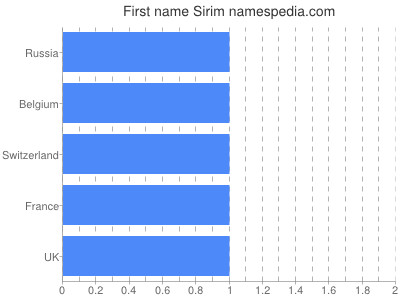 Given name Sirim