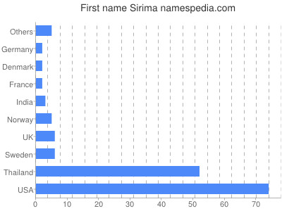 Given name Sirima