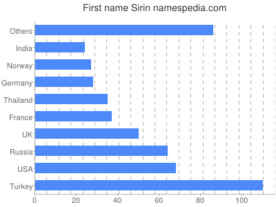 Given name Sirin