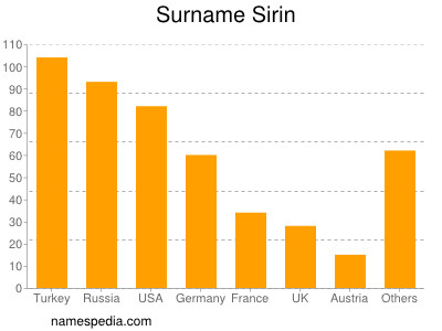 Surname Sirin