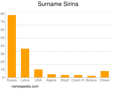 Surname Sirina