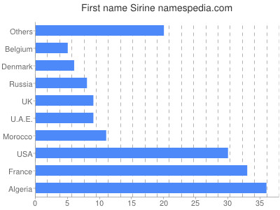 Given name Sirine