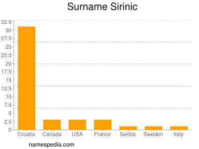 Surname Sirinic