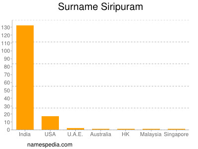 Surname Siripuram