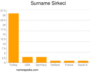 Surname Sirkeci