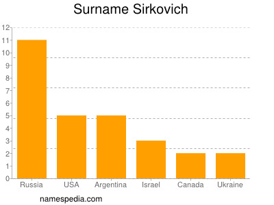 Surname Sirkovich